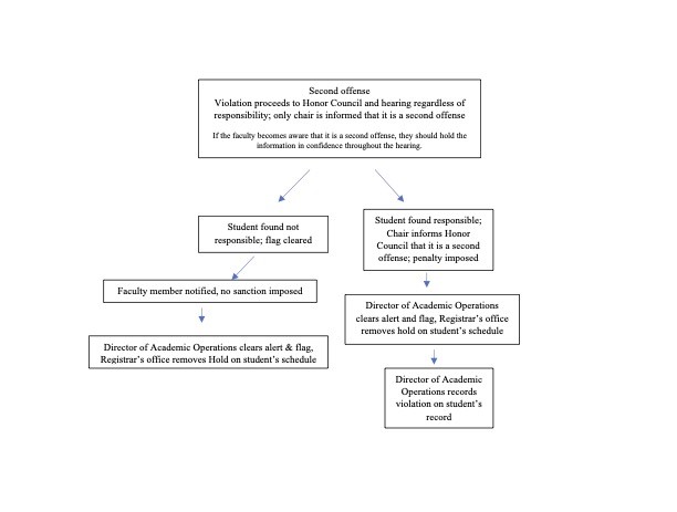 Honors System Second Violation Flow Chart